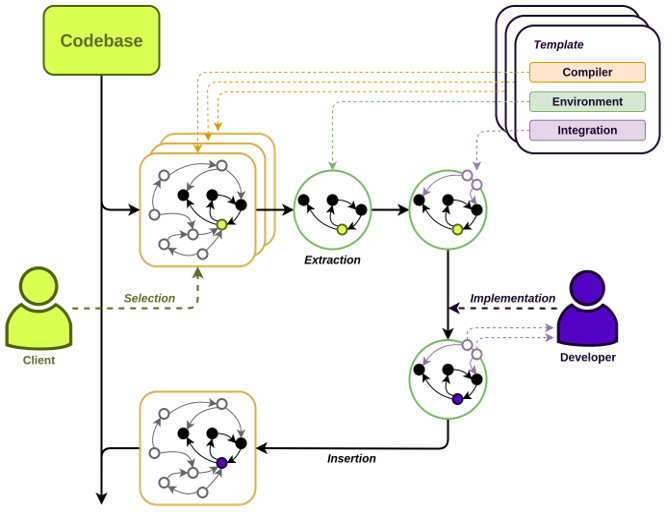 Detailed Crodox workflow diagram showing the complete development process